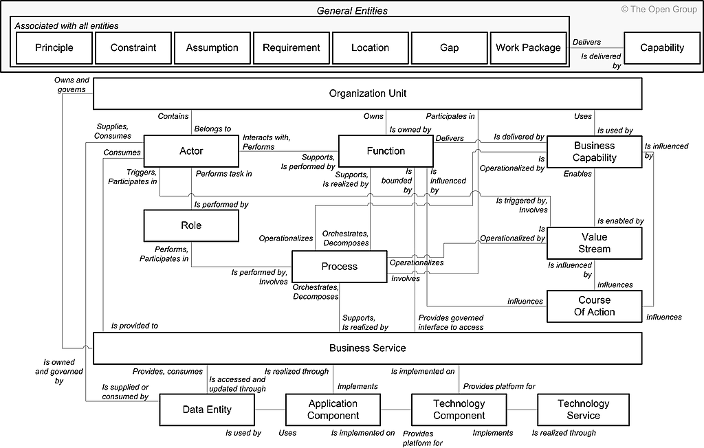 Architecture Model, Meta-Model, and Meta-Meta Model - Mohamed Sami